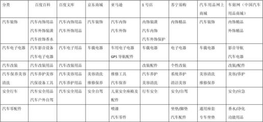 汽车装饰用品分类对比与选购总结